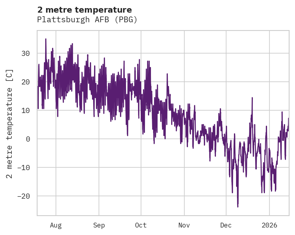 Temperature obs for Plattsburgh AFB