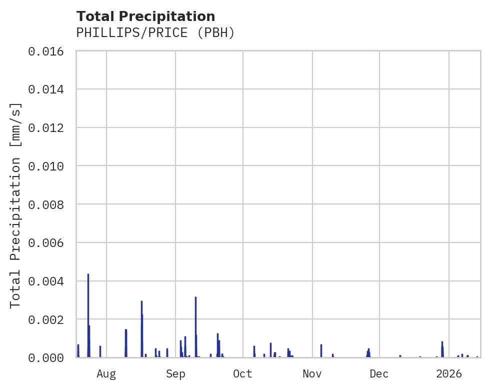 Precipitation obs for PHILLIPS/PRICE
