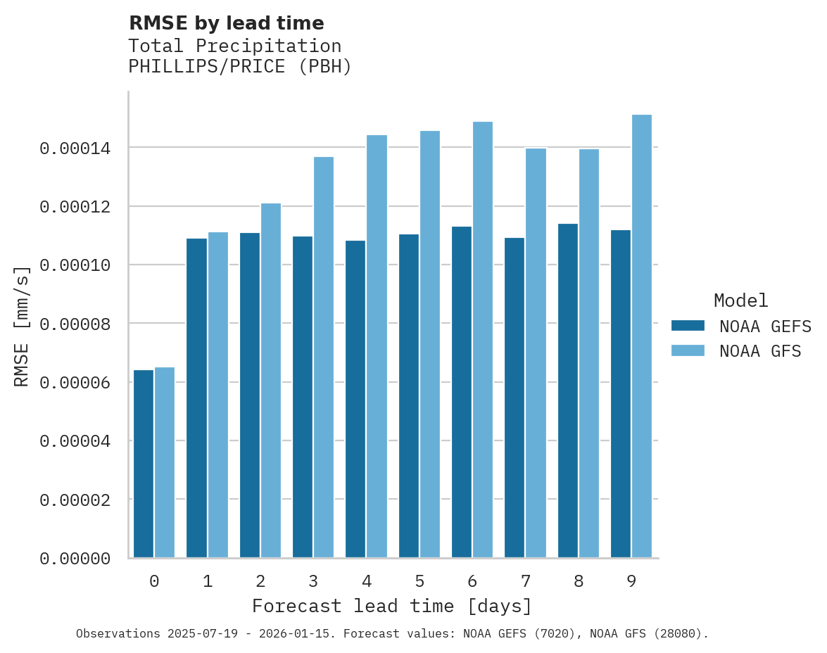 Precipitation RMSE by lead time for PHILLIPS/PRICE