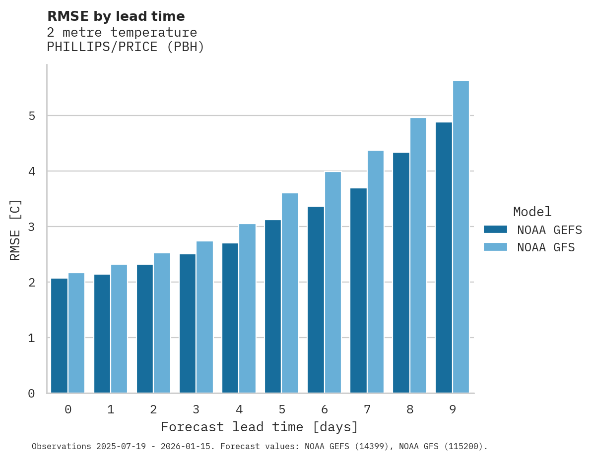 Temperature RMSE by lead time for PHILLIPS/PRICE
