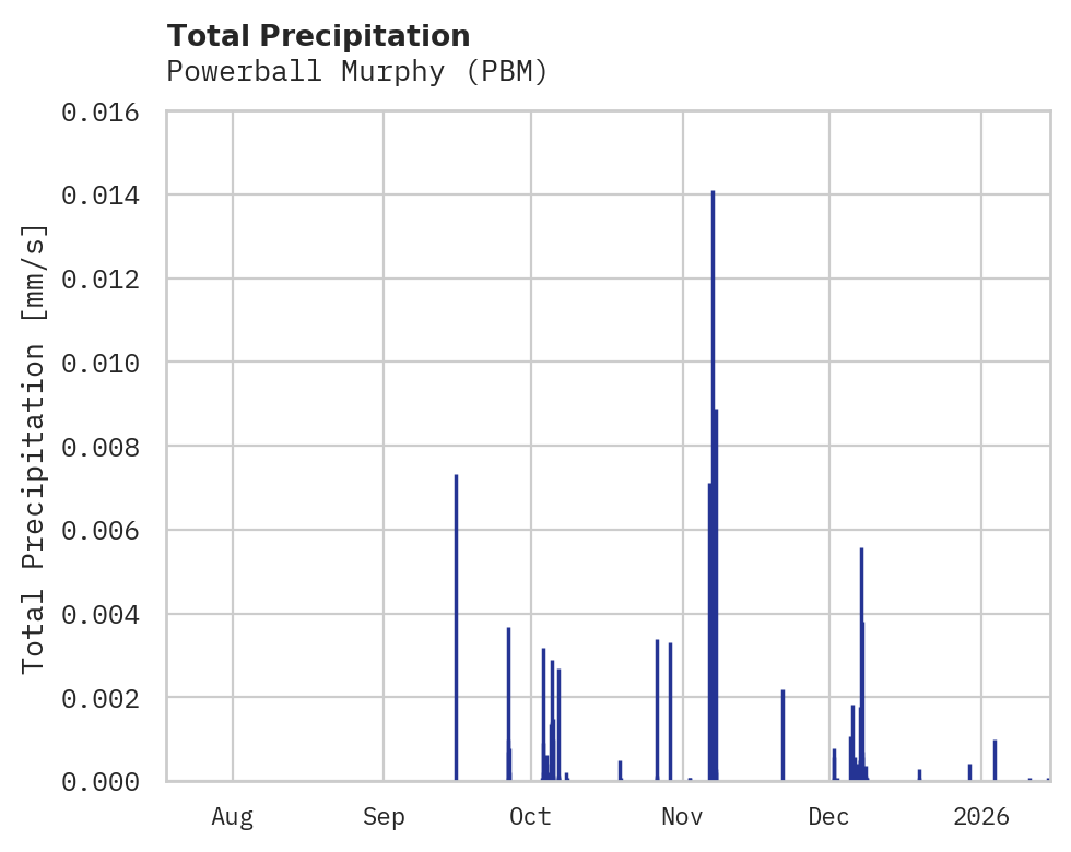 Precipitation obs for Powerball Murphy