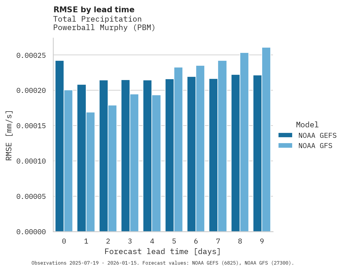 Precipitation RMSE by lead time for Powerball Murphy