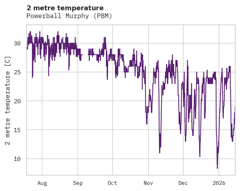Temperature obs for Powerball Murphy