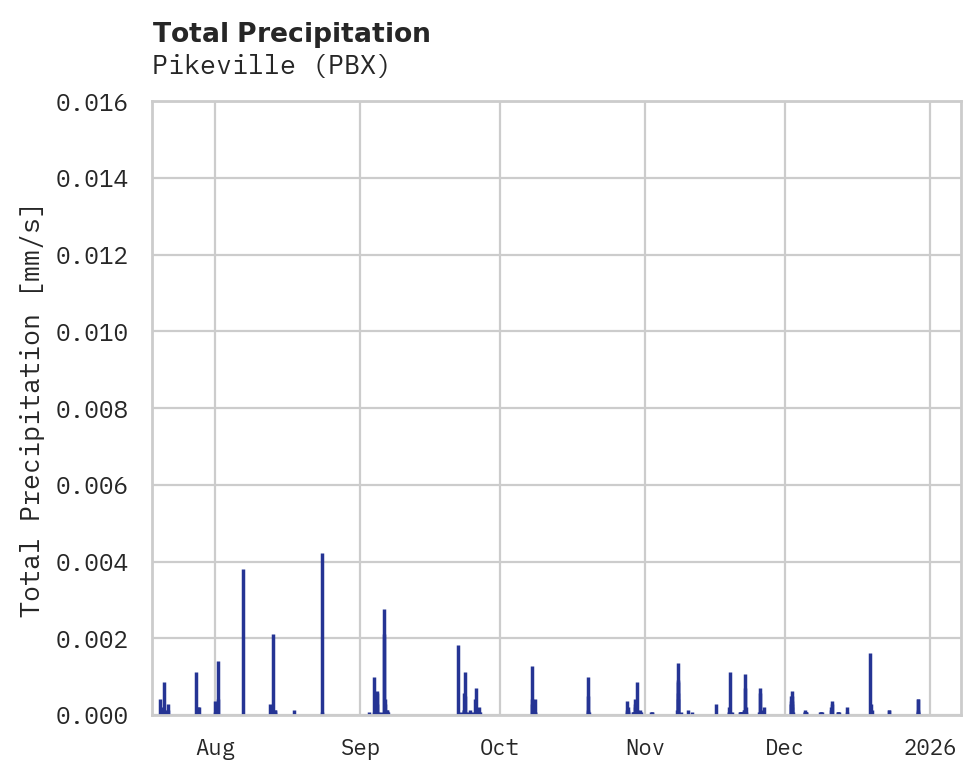Precipitation obs for Pikeville