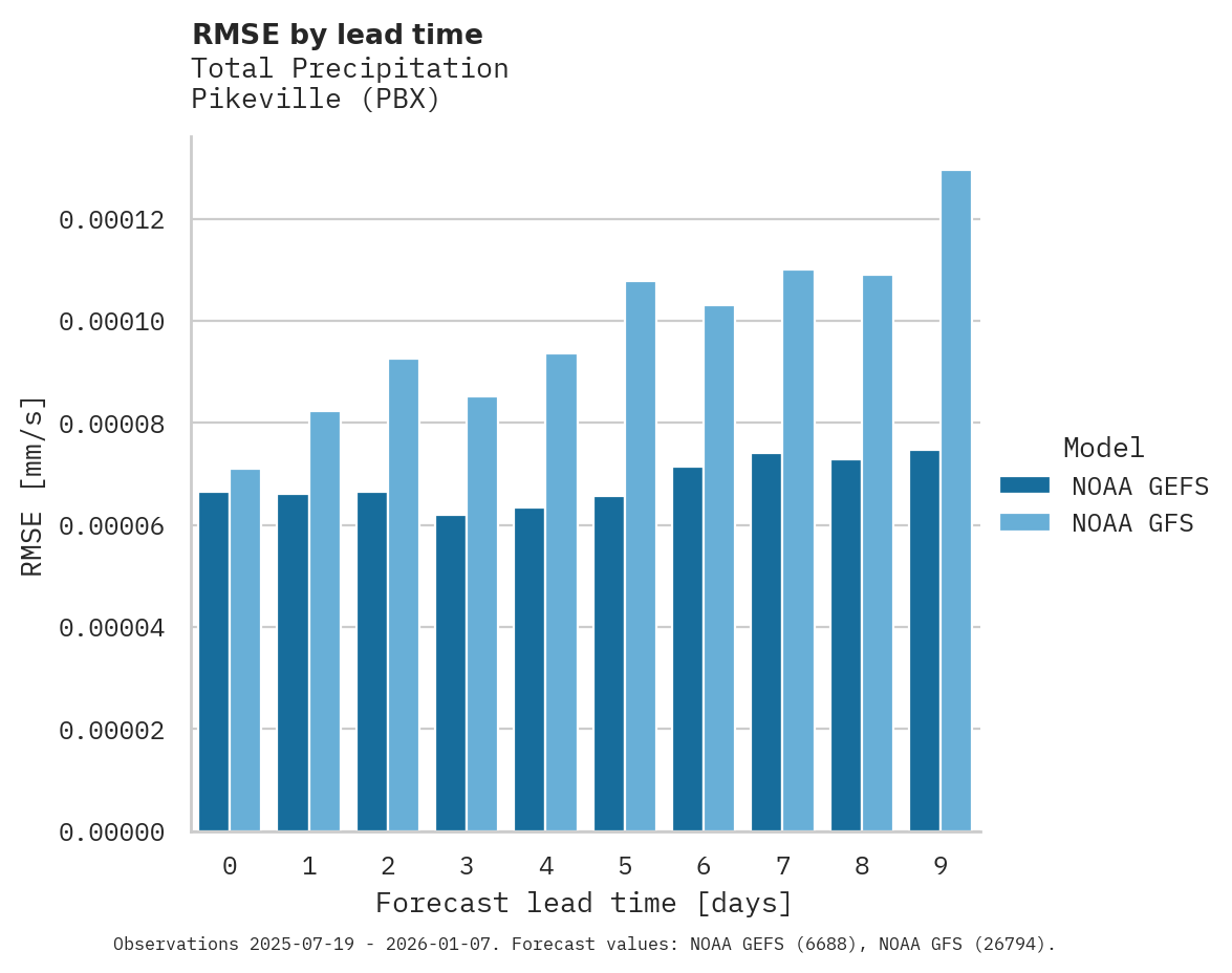 Precipitation RMSE by lead time for Pikeville