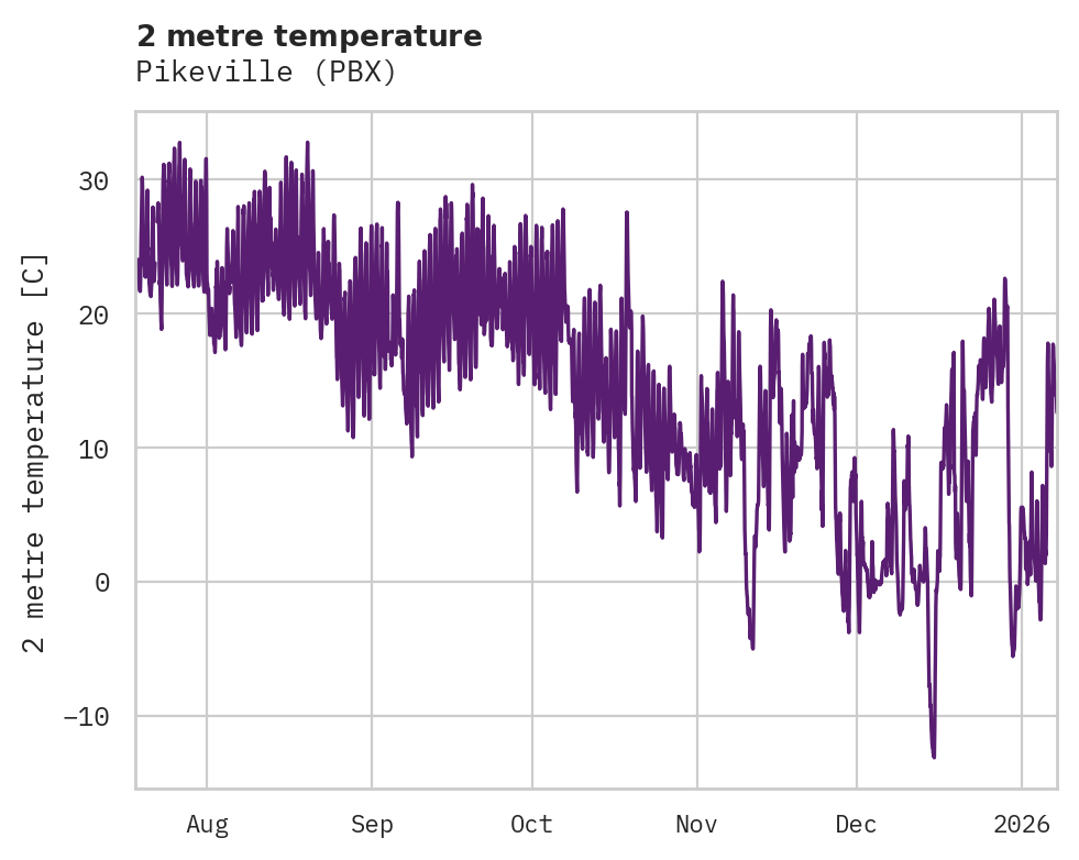 Temperature obs for Pikeville