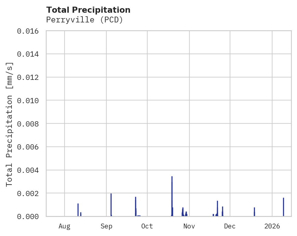 Precipitation obs for Perryville