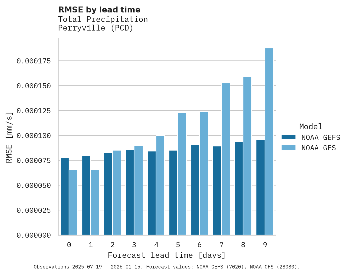 Precipitation RMSE by lead time for Perryville