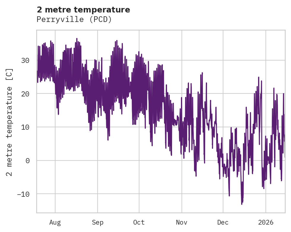 Temperature obs for Perryville