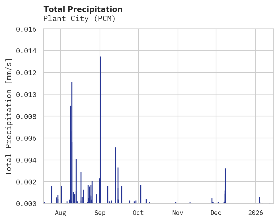 Precipitation obs for Plant City