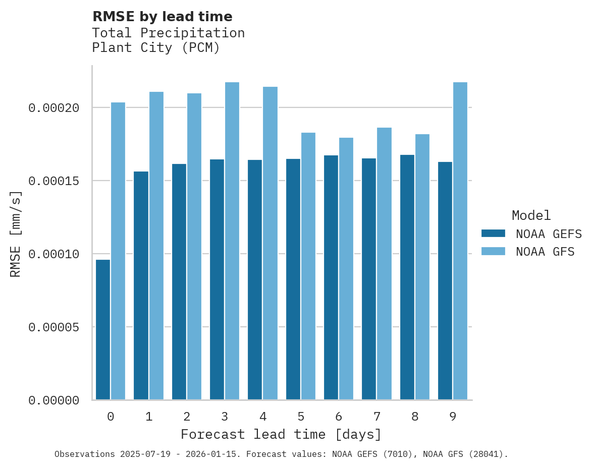 Precipitation RMSE by lead time for Plant City