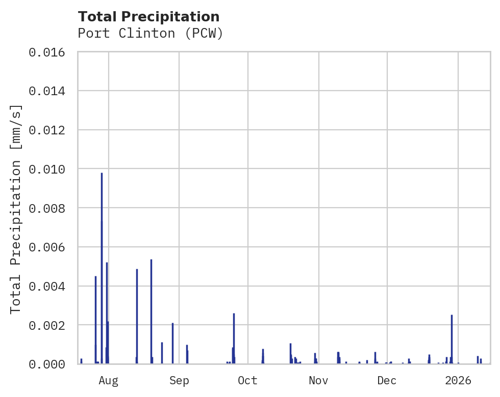 Precipitation obs for Port Clinton