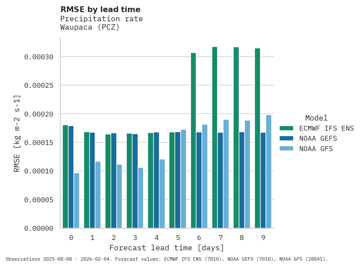 Precipitation RMSE by lead time for Waupaca