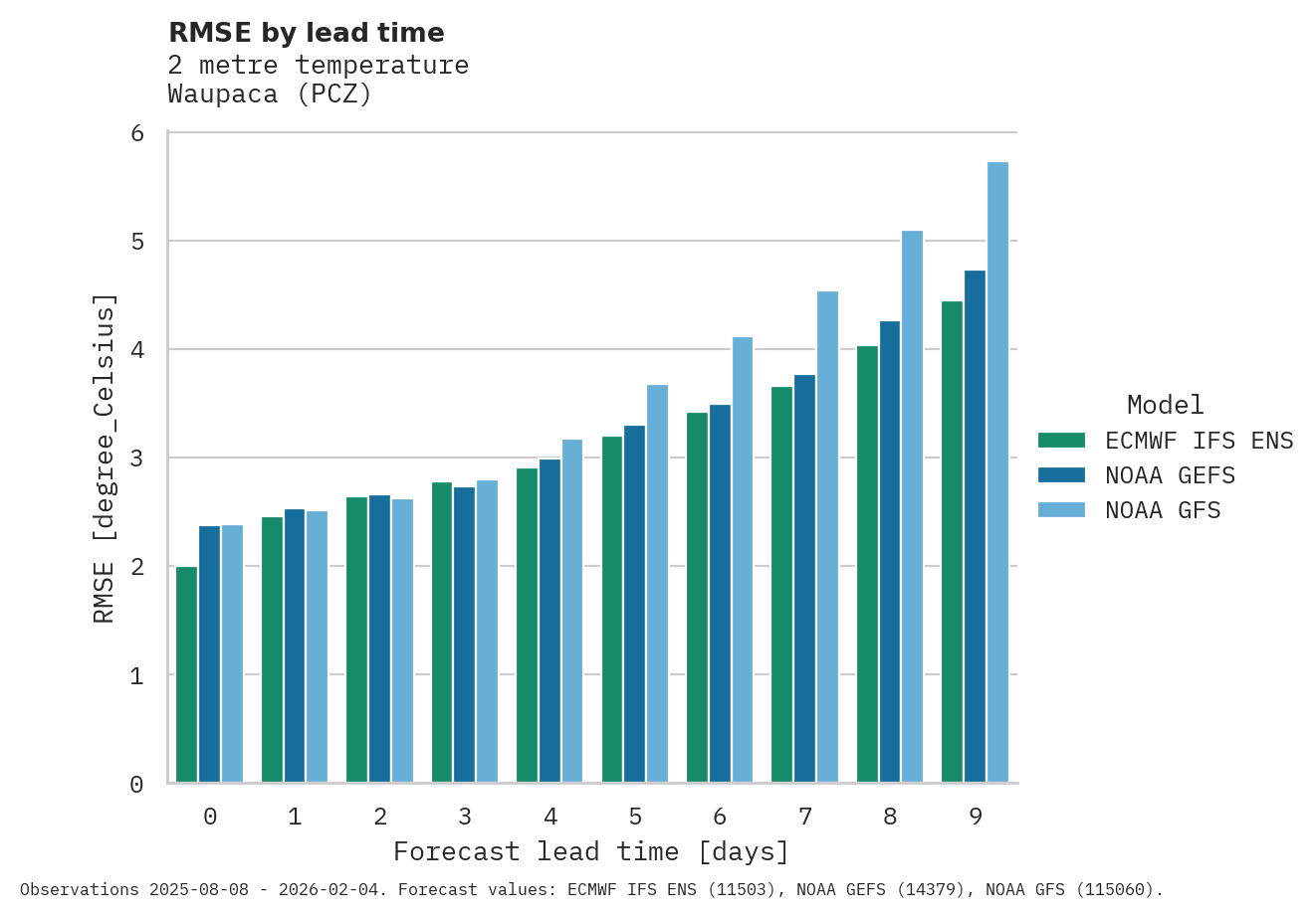 Temperature RMSE by lead time for Waupaca