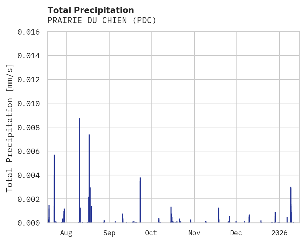 Precipitation obs for PRAIRIE DU CHIEN
