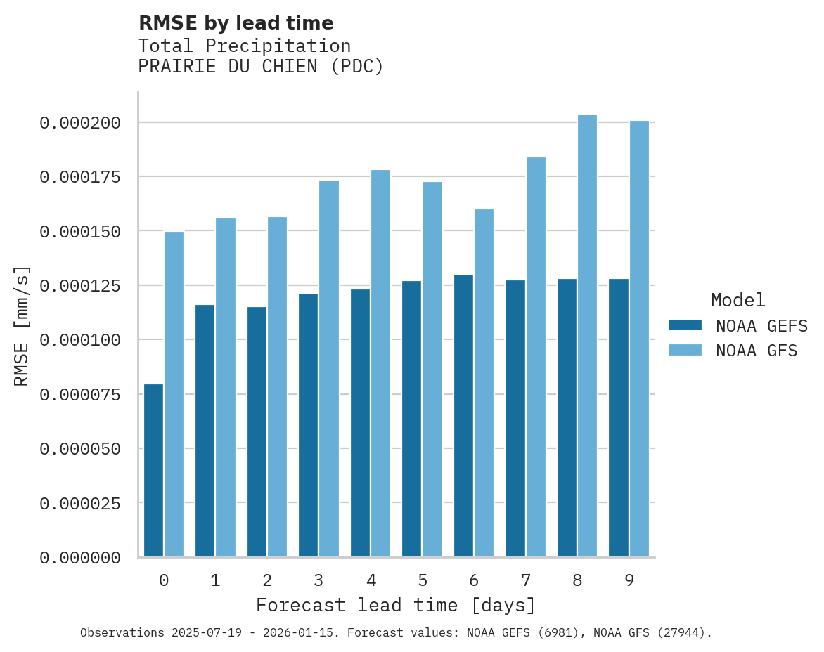 Precipitation RMSE by lead time for PRAIRIE DU CHIEN