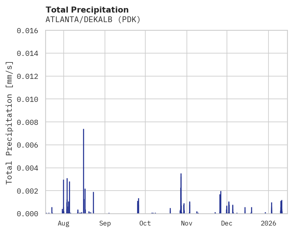 Precipitation obs for ATLANTA/DEKALB