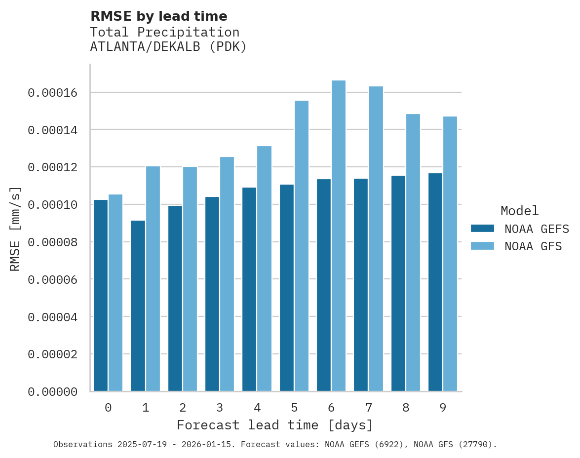 Precipitation RMSE by lead time for ATLANTA/DEKALB