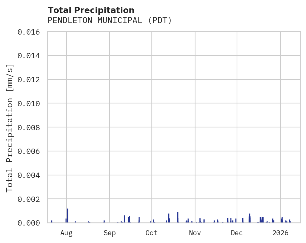 Precipitation obs for PENDLETON MUNICIPAL