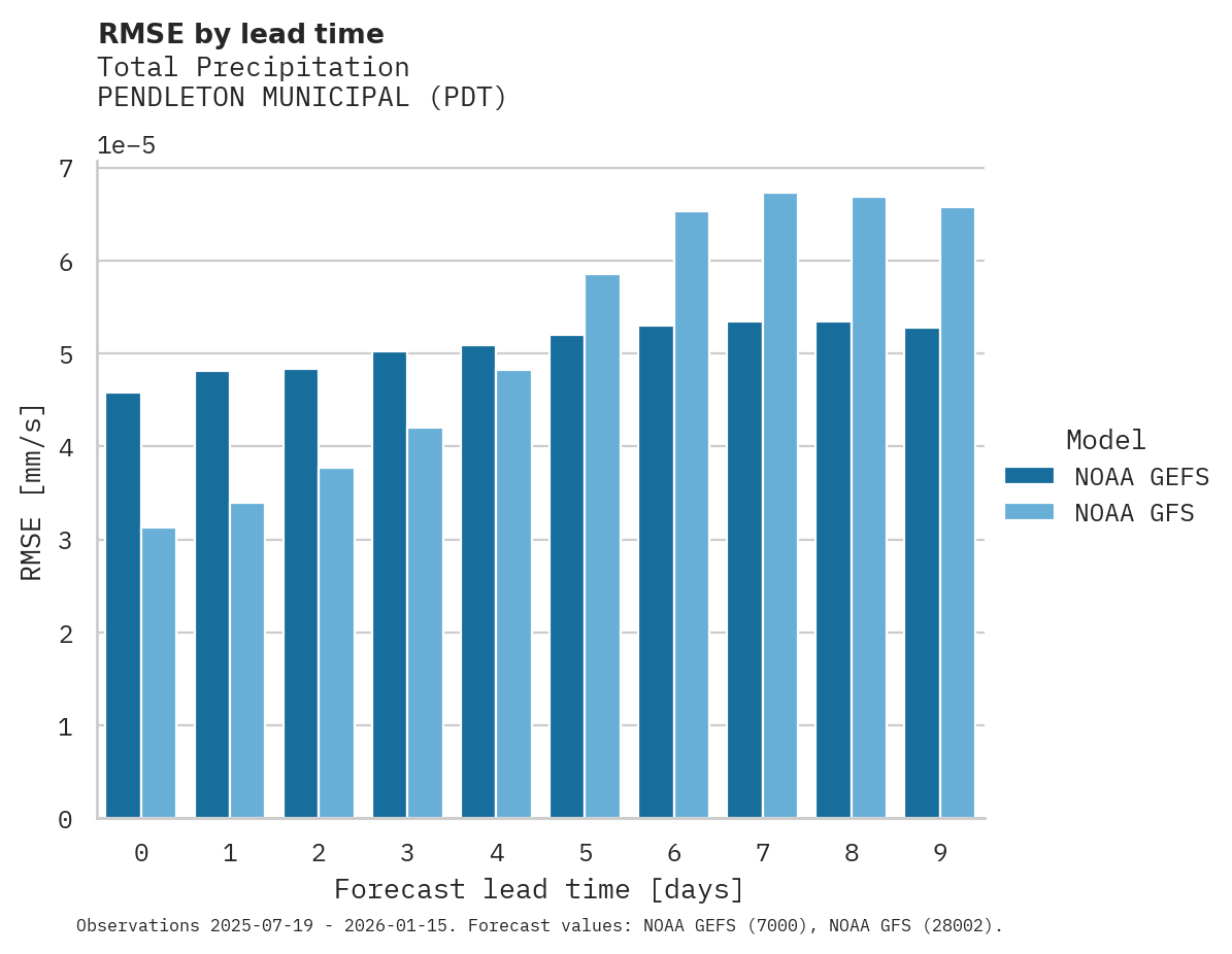Precipitation RMSE by lead time for PENDLETON MUNICIPAL