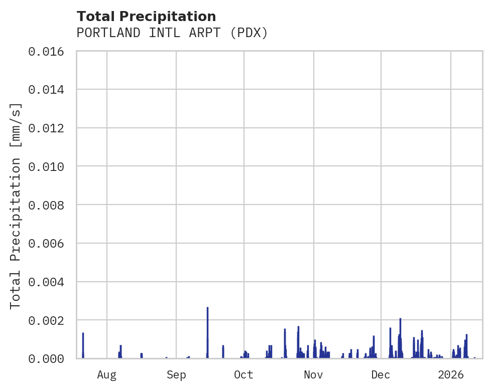 Precipitation obs for PORTLAND INTL ARPT