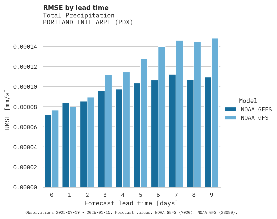 Precipitation RMSE by lead time for PORTLAND INTL ARPT