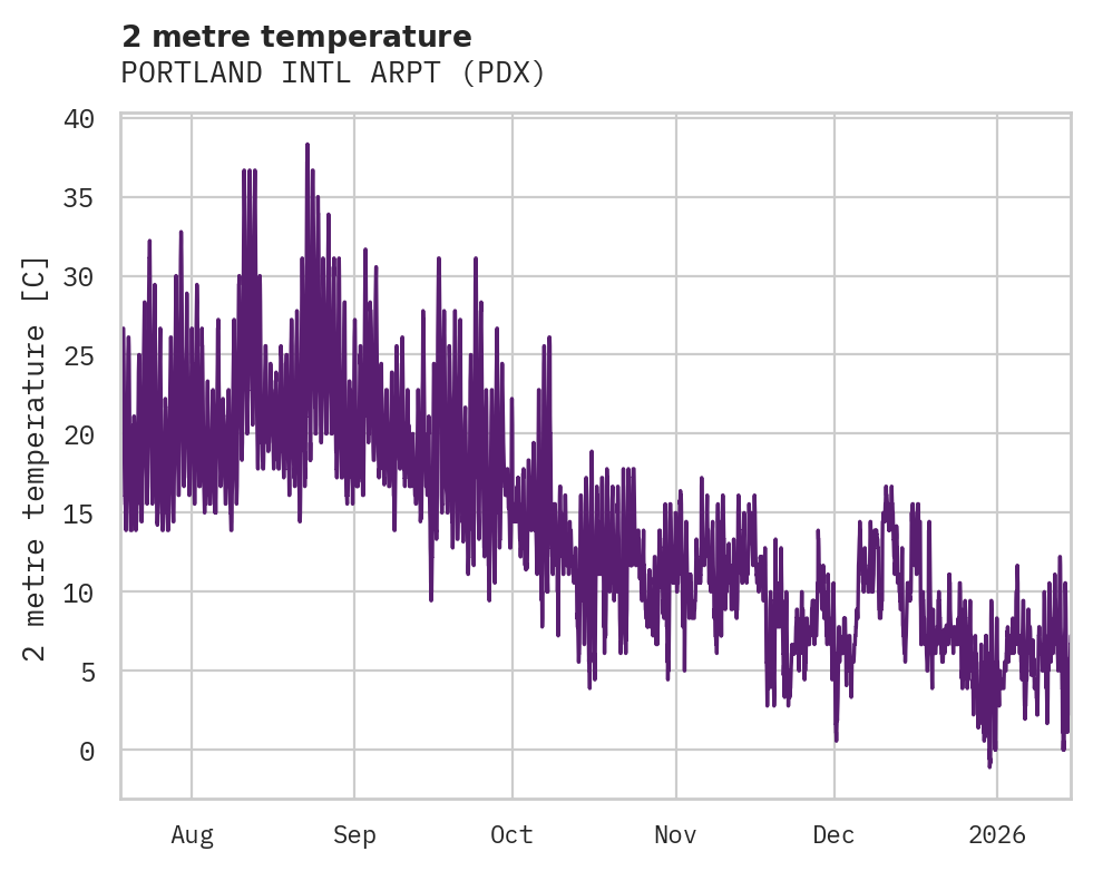 Temperature obs for PORTLAND INTL ARPT