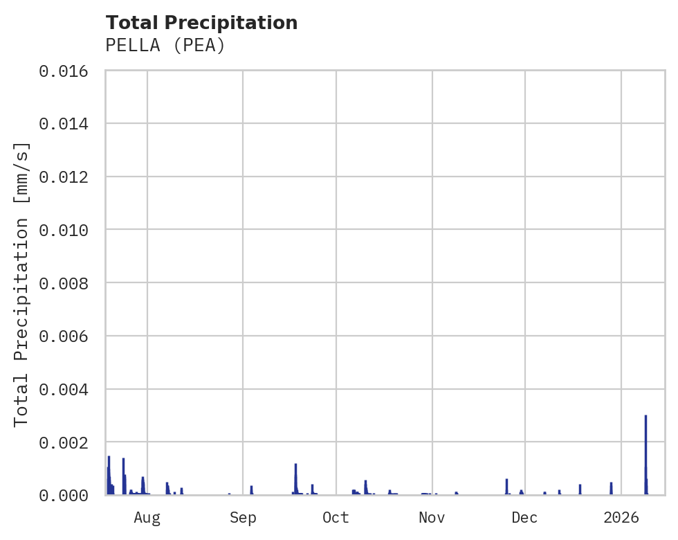Precipitation obs for PELLA