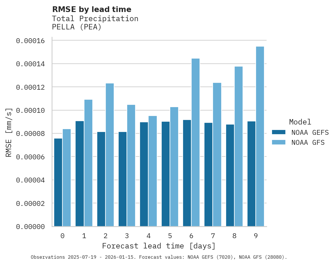Precipitation RMSE by lead time for PELLA