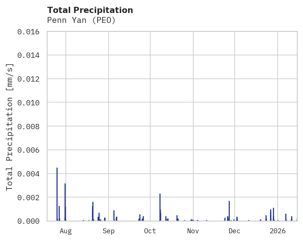 Precipitation obs for Penn Yan
