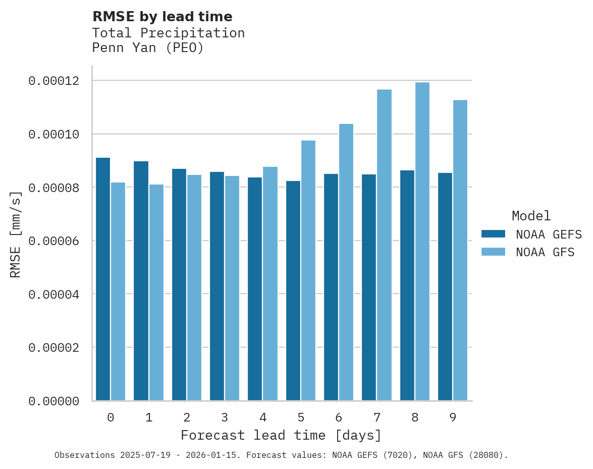 Precipitation RMSE by lead time for Penn Yan