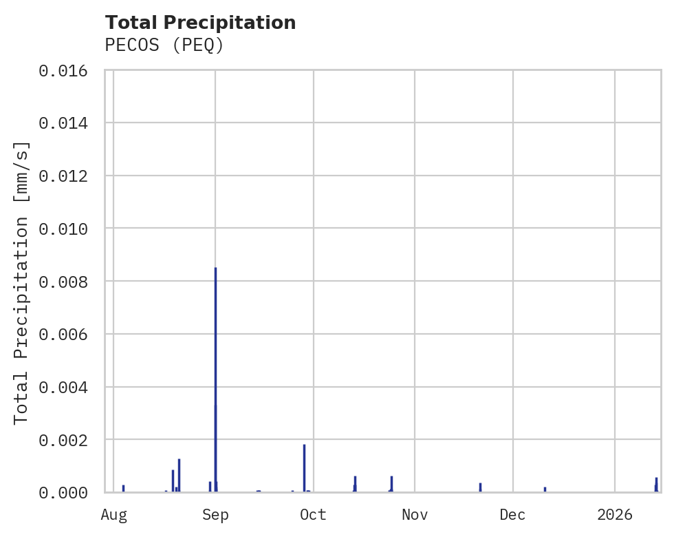 Precipitation obs for PECOS