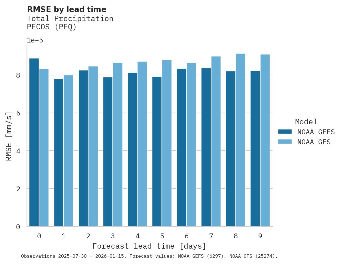 Precipitation RMSE by lead time for PECOS