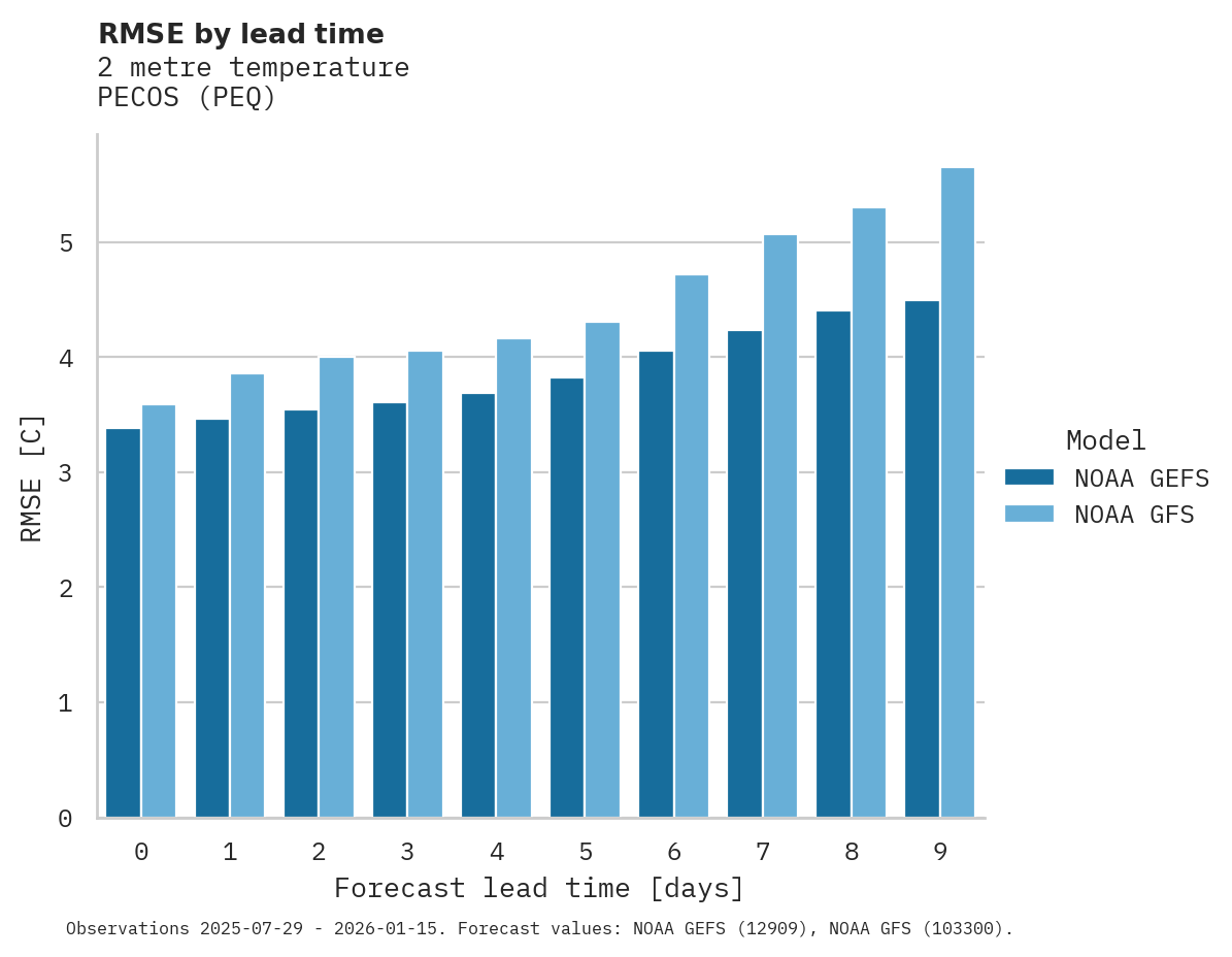 Temperature RMSE by lead time for PECOS