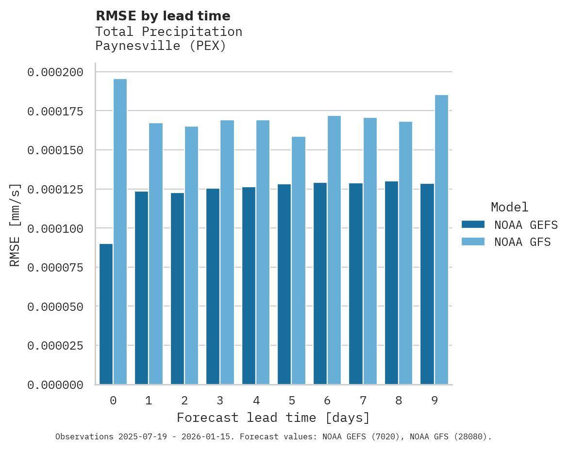Precipitation RMSE by lead time for Paynesville