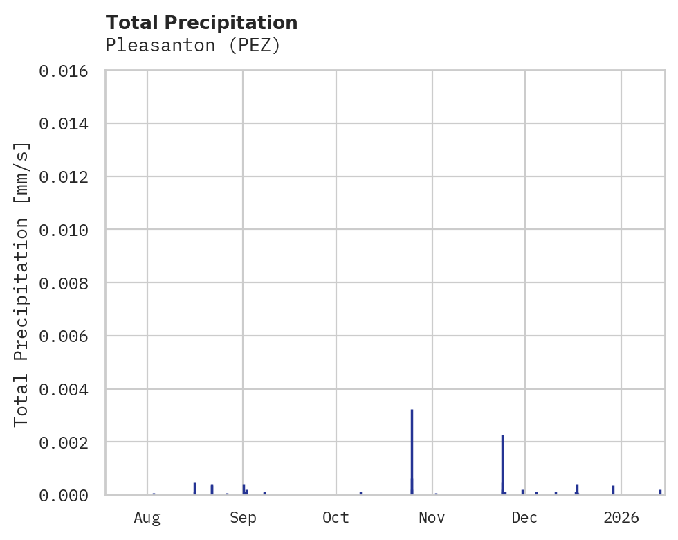 Precipitation obs for Pleasanton
