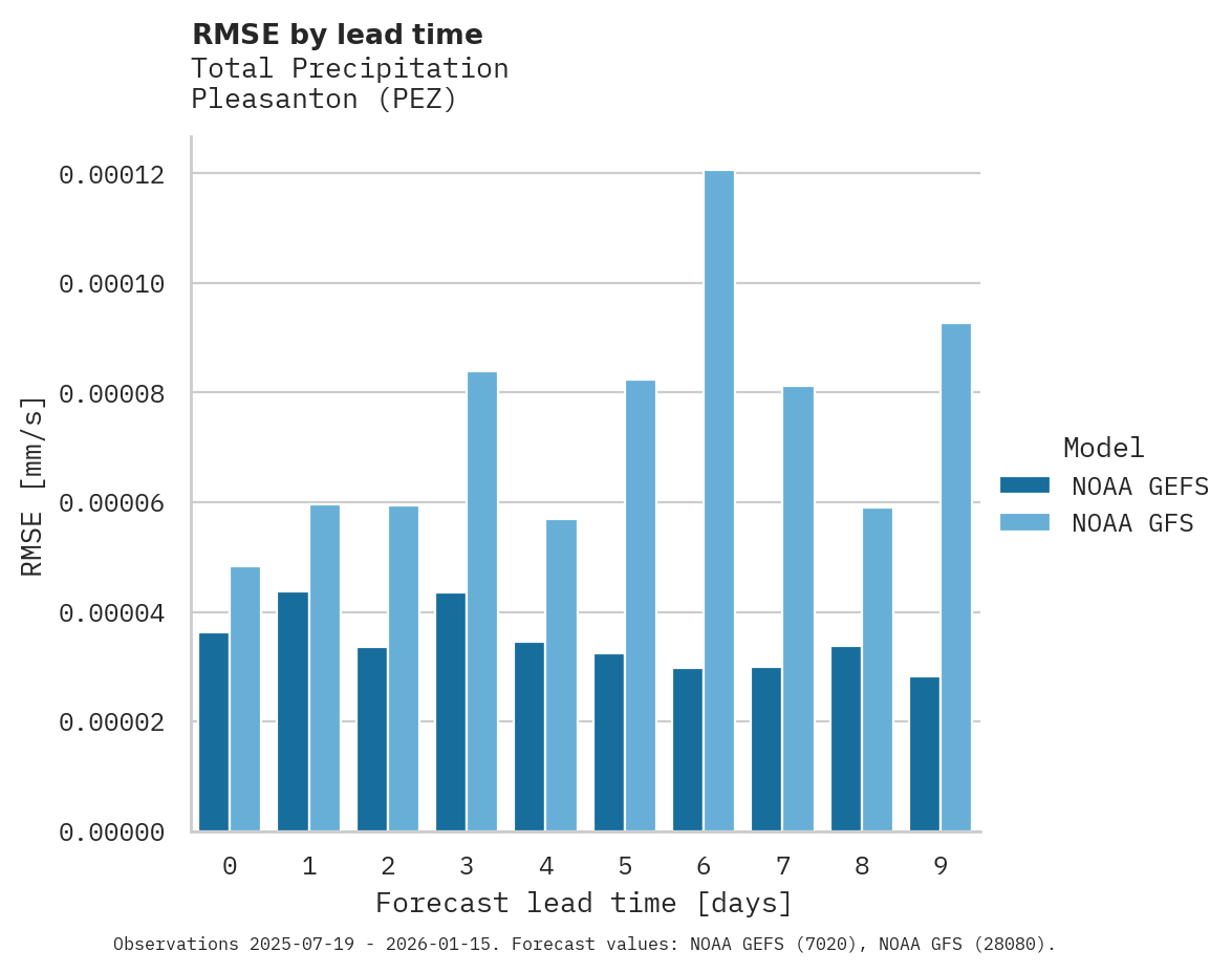 Precipitation RMSE by lead time for Pleasanton