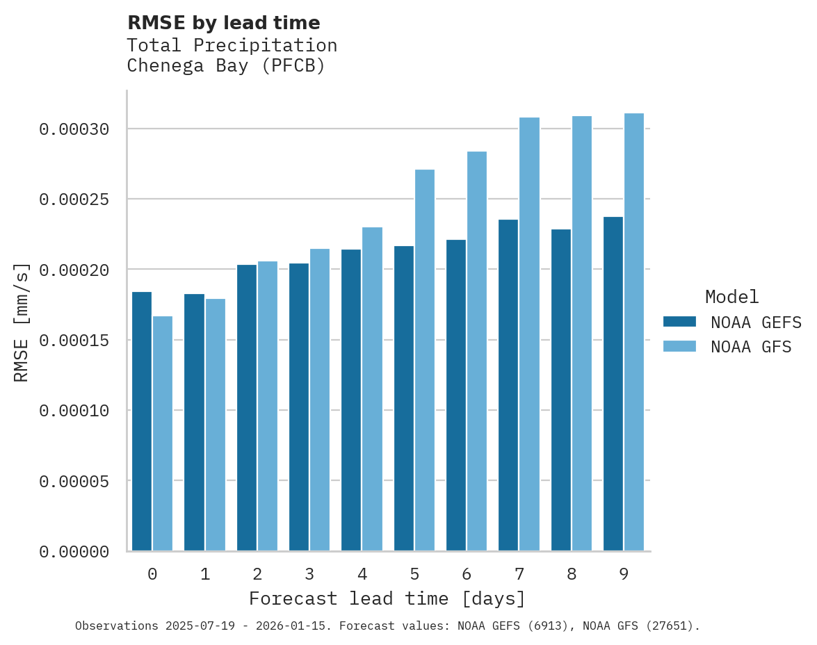 Precipitation RMSE by lead time for Chenega Bay