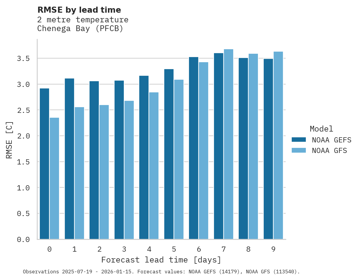Temperature RMSE by lead time for Chenega Bay