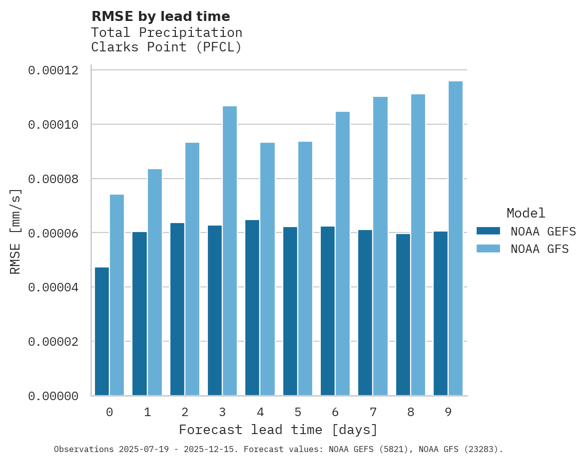 Precipitation RMSE by lead time for Clarks Point