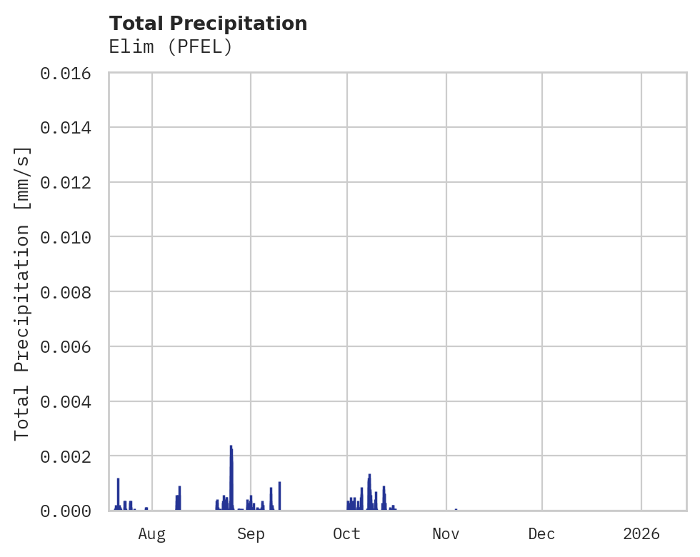 Precipitation obs for Elim