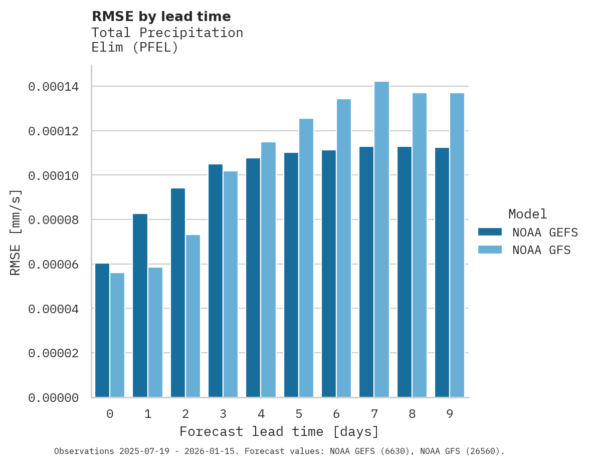 Precipitation RMSE by lead time for Elim