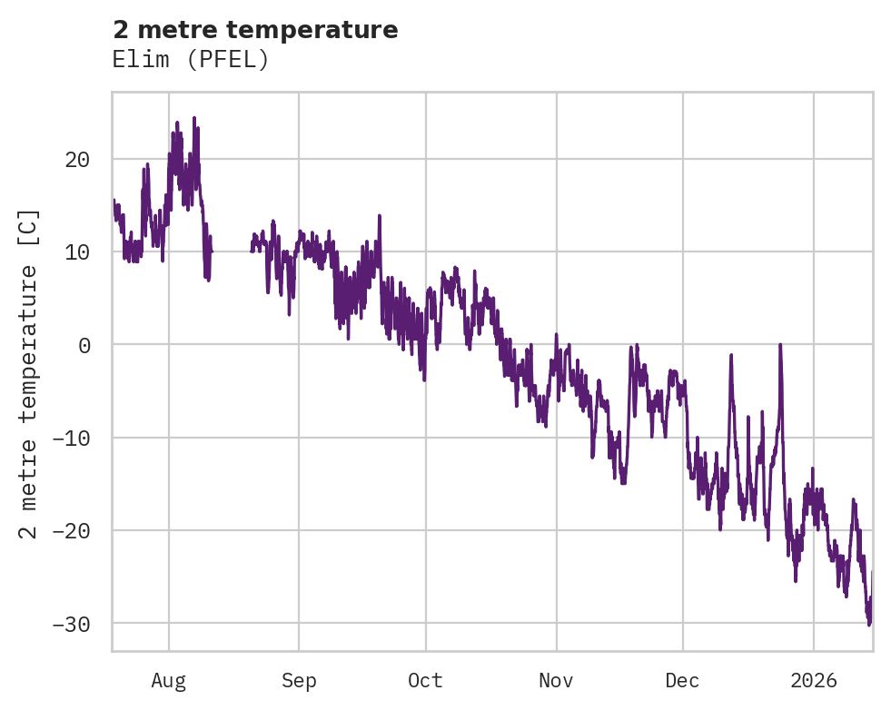 Temperature obs for Elim