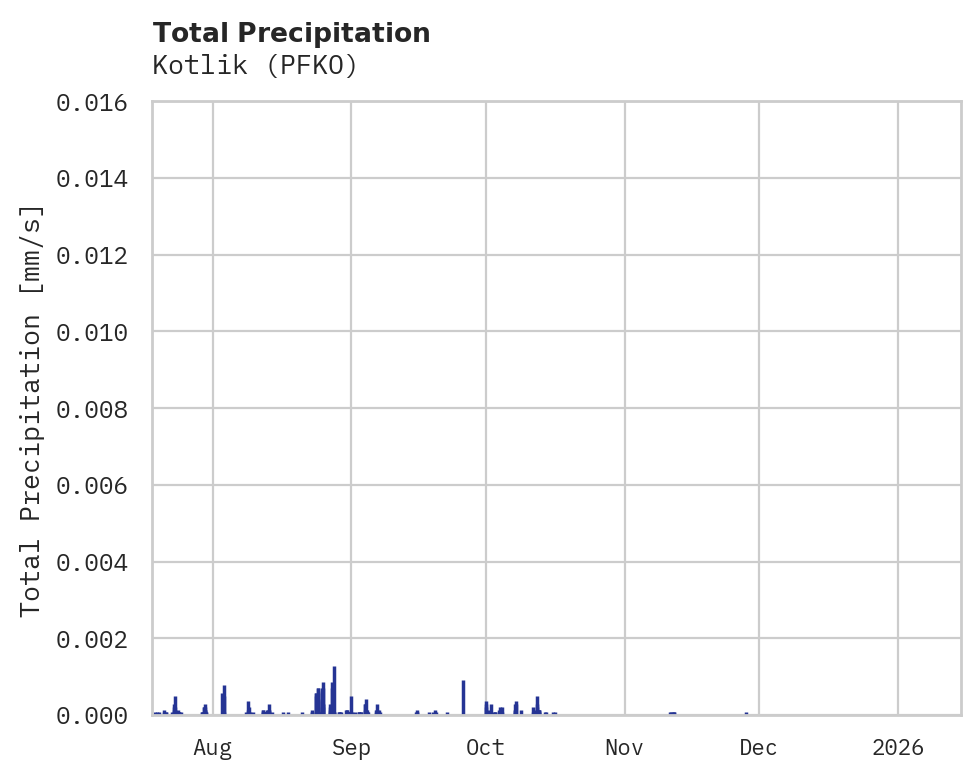 Precipitation obs for Kotlik