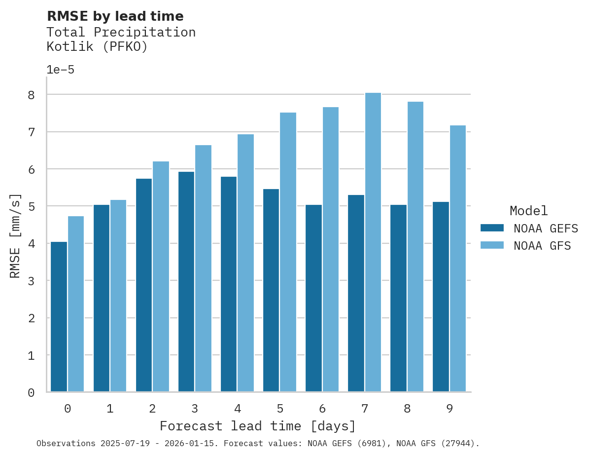 Precipitation RMSE by lead time for Kotlik