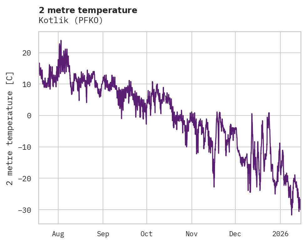 Temperature obs for Kotlik