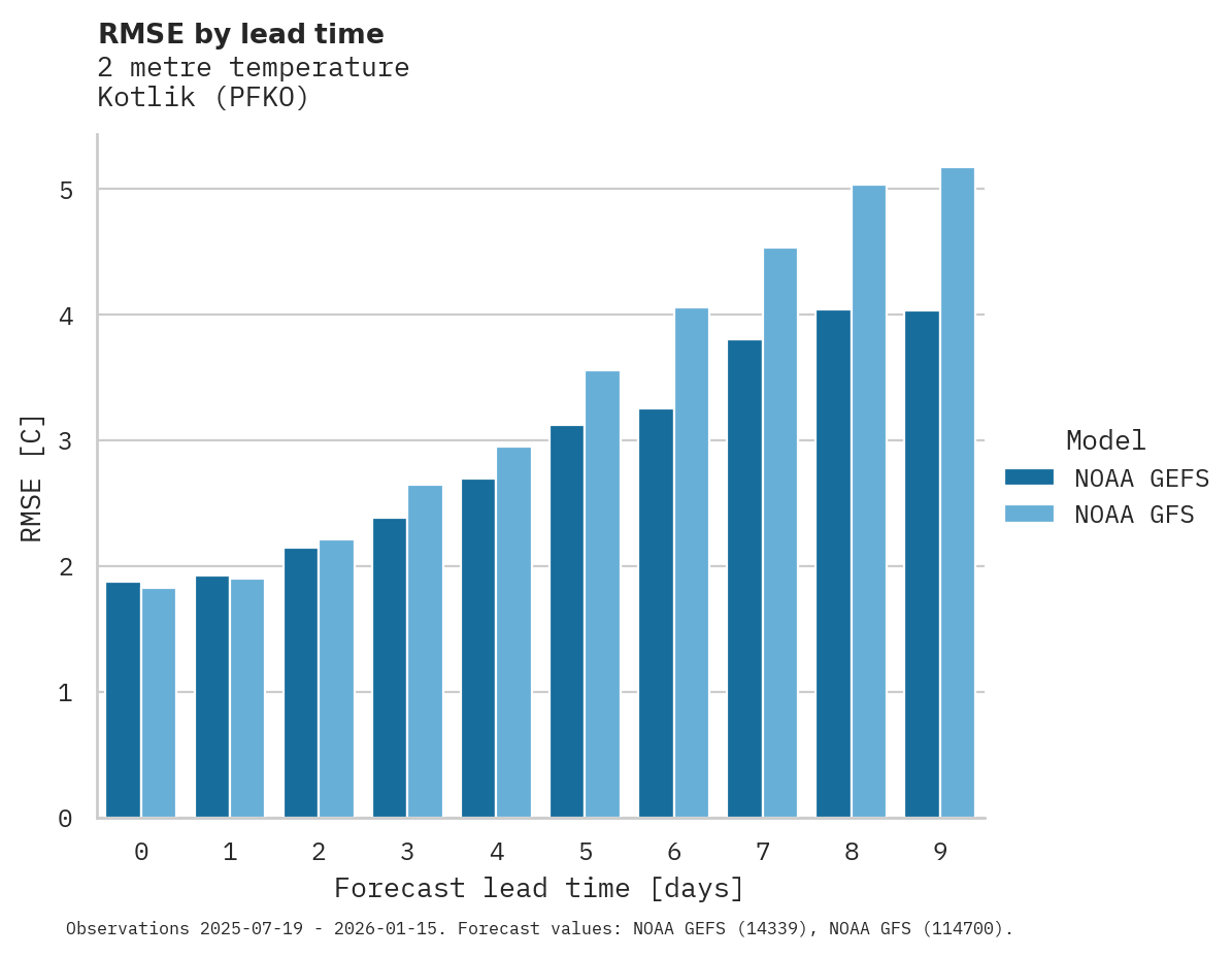 Temperature RMSE by lead time for Kotlik