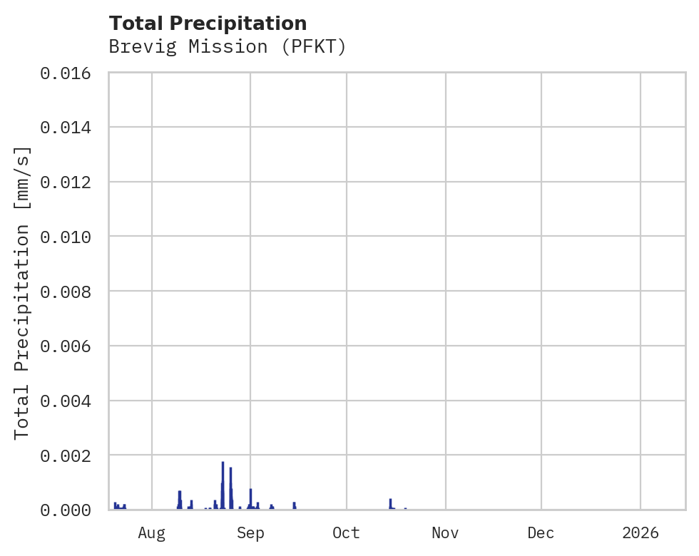 Precipitation obs for Brevig Mission