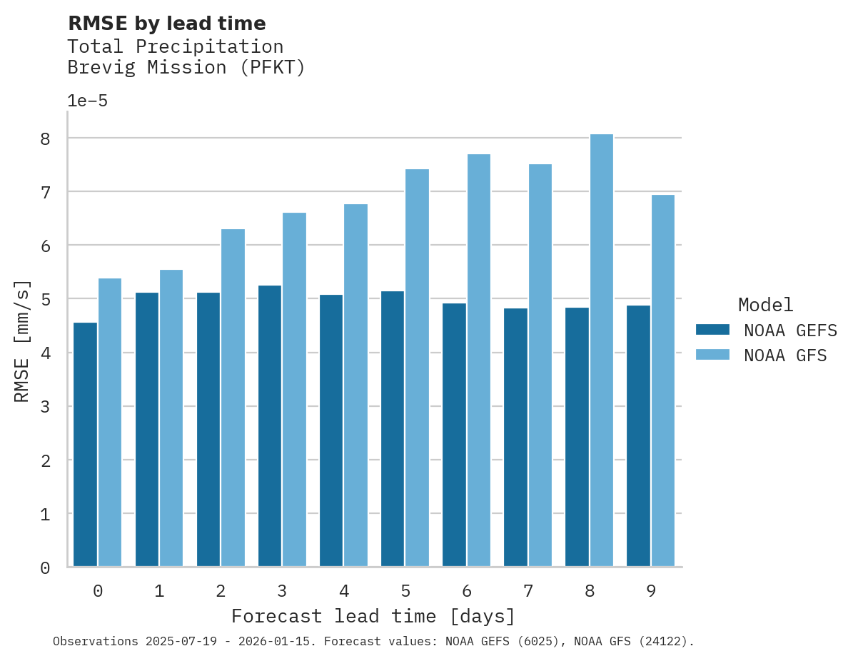 Precipitation RMSE by lead time for Brevig Mission