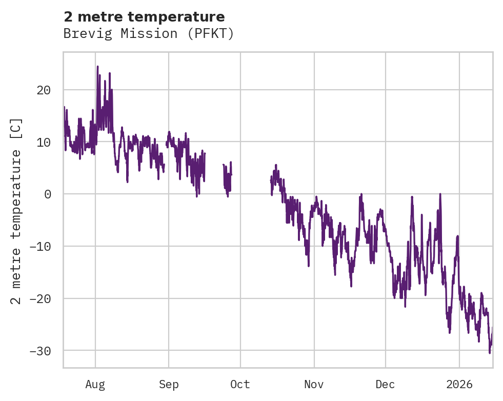 Temperature obs for Brevig Mission